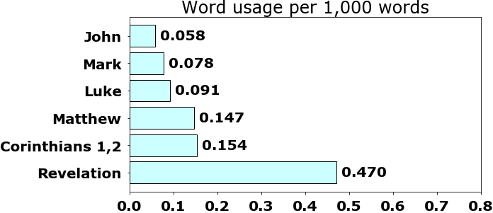 Word usage per chapter