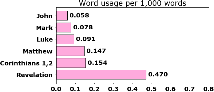 Word usage per chapter