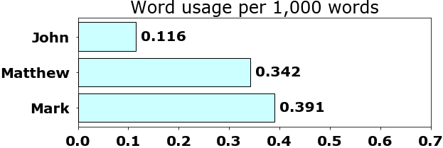 Word usage per chapter