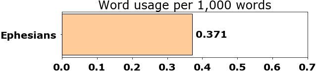 Word usage per chapter