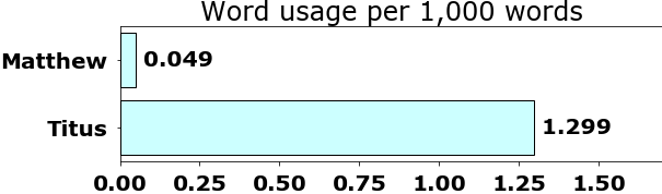 Word usage per chapter