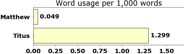 Word usage per chapter