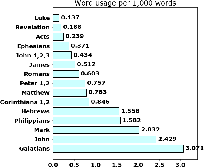 Word usage per chapter