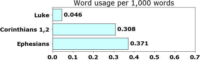 Word usage per chapter