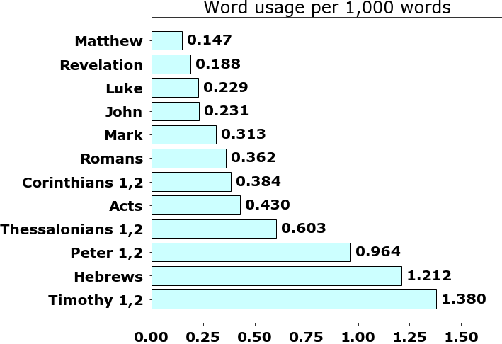 Word usage per chapter