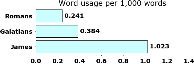 Word usage per chapter