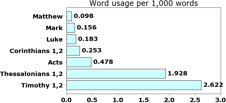 Word usage per chapter