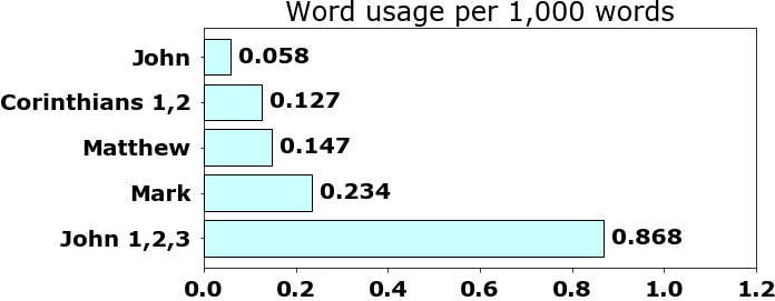 Word usage per chapter