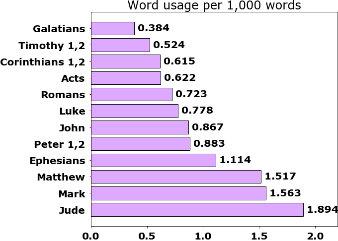 Word usage per chapter