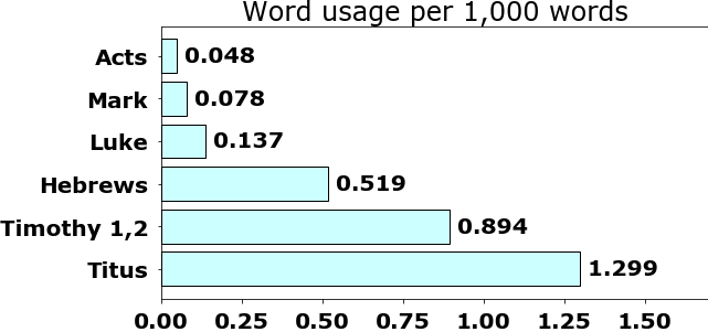 Word usage per chapter