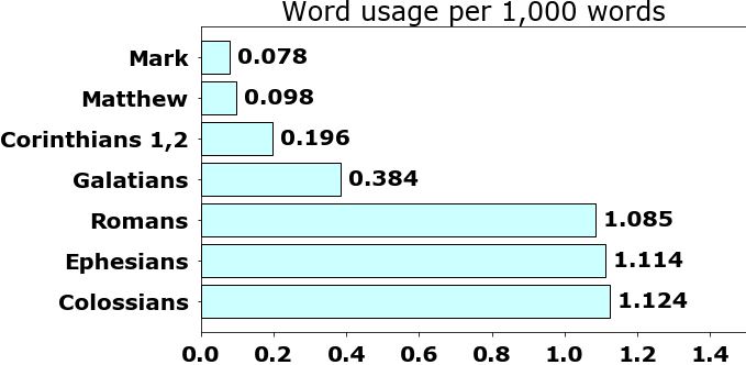 Word usage per chapter