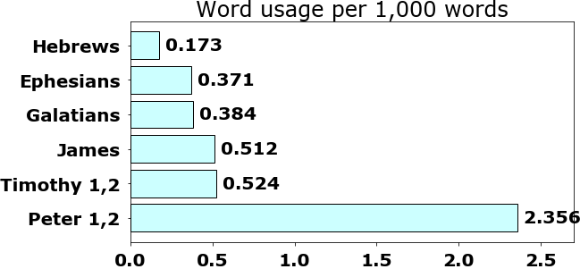 Word usage per chapter