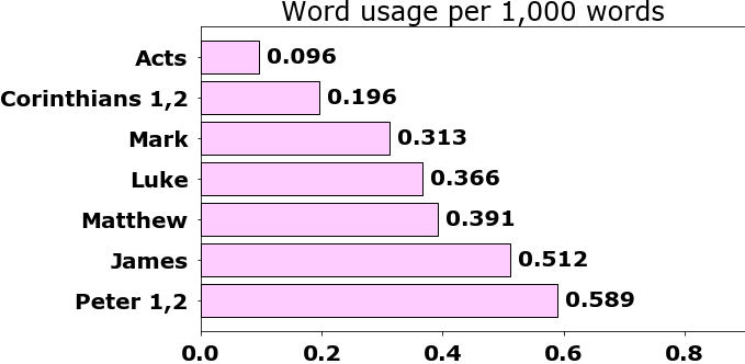 Word usage per chapter