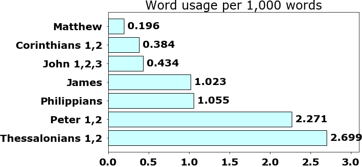 Word usage per chapter