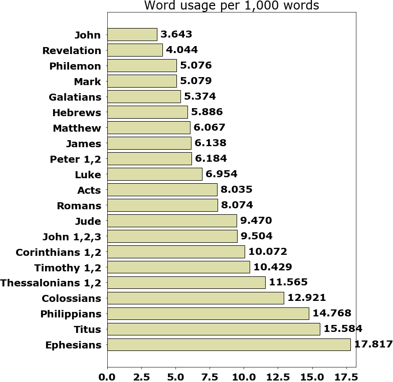 Word usage per chapter