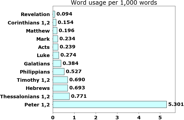 Word usage per chapter