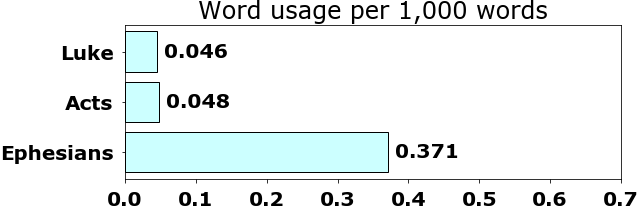 Word usage per chapter