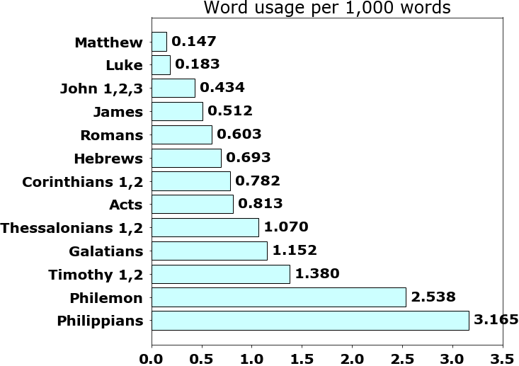 Word usage per chapter