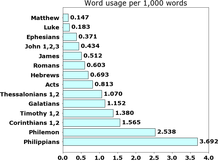 Word usage per chapter