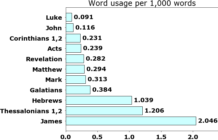 Word usage per chapter