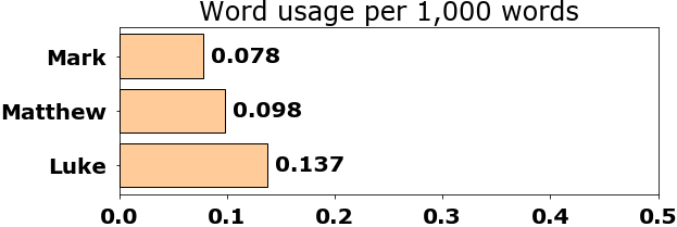 Word usage per chapter