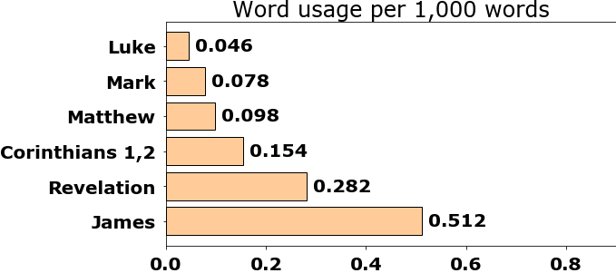 Word usage per chapter