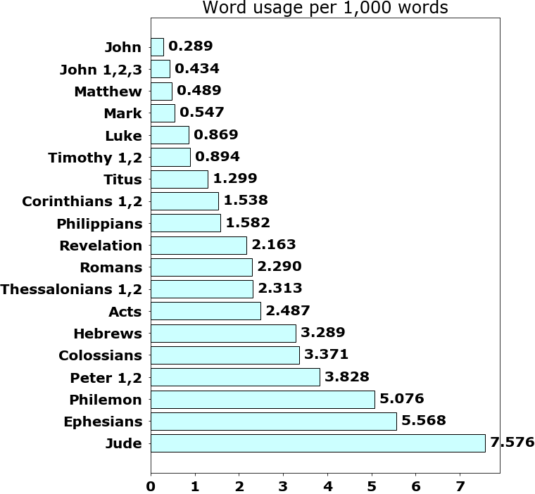 Word usage per chapter