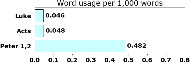 Word usage per chapter