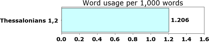 Word usage per chapter