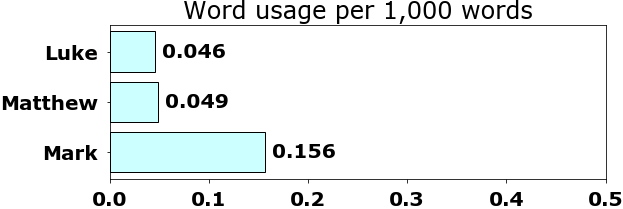 Word usage per chapter