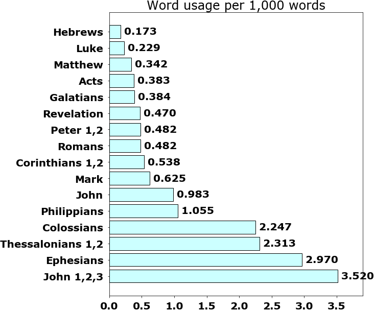 Word usage per chapter