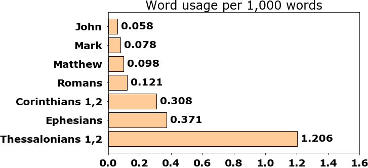 Word usage per chapter