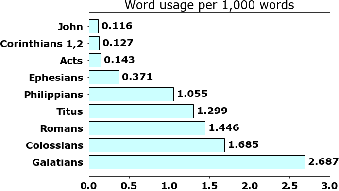 Word usage per chapter