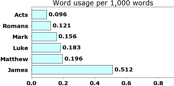 Word usage per chapter