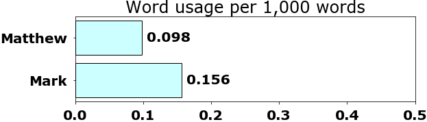 Word usage per chapter