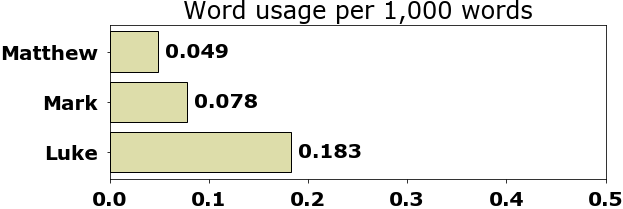 Word usage per chapter