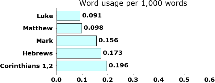 Word usage per chapter