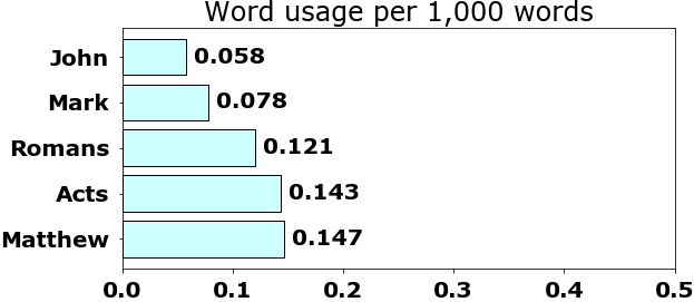 Word usage per chapter