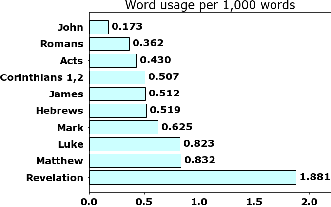 Word usage per chapter