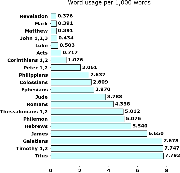 Word usage per chapter