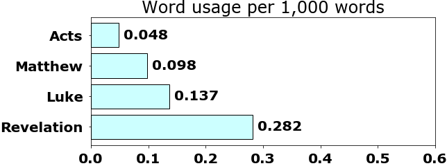 Word usage per chapter