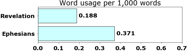 Word usage per chapter