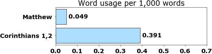 Word usage per chapter