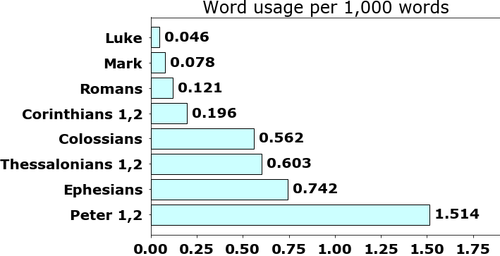 Word usage per chapter