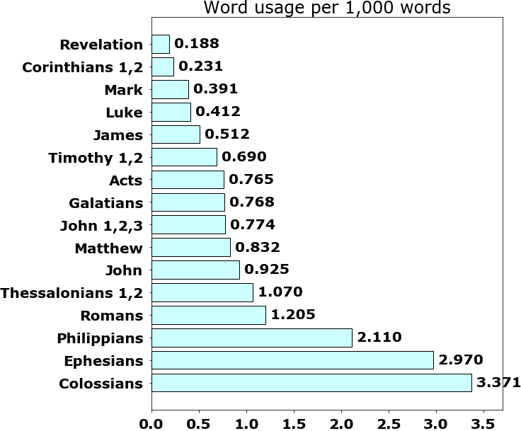 Word usage per chapter