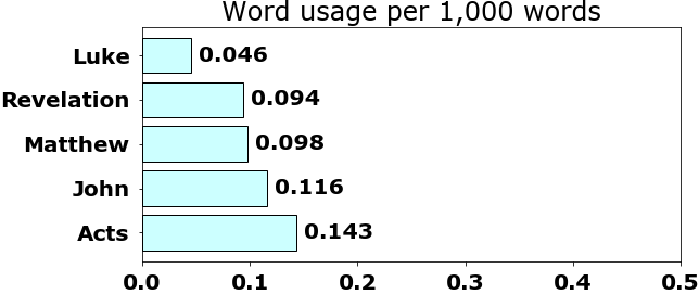 Word usage per chapter