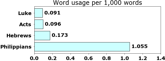 Word usage per chapter