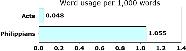 Word usage per chapter