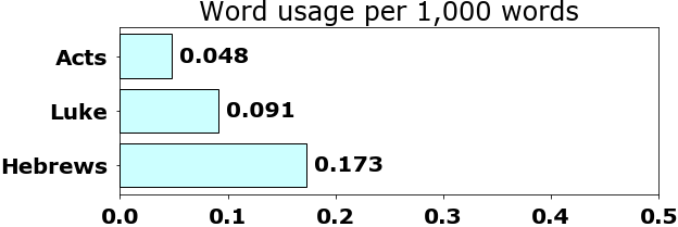 Word usage per chapter