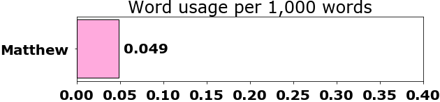 Word usage per chapter